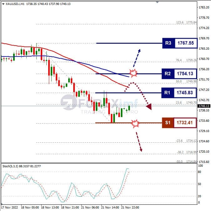 Analisa+Komoditi+Emas+H1+221122