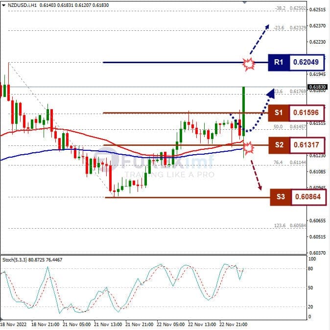 Analisa+Forex+NZDUSD+H1+231122