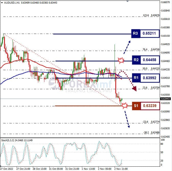 Analisa+Forex+AUDUSD+H1+021122