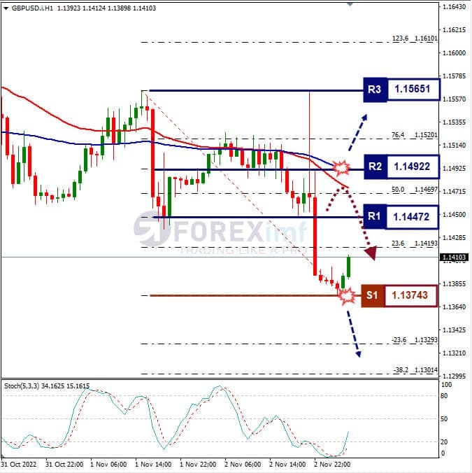 Analisa+Forex+GBPUSD+H1+031122