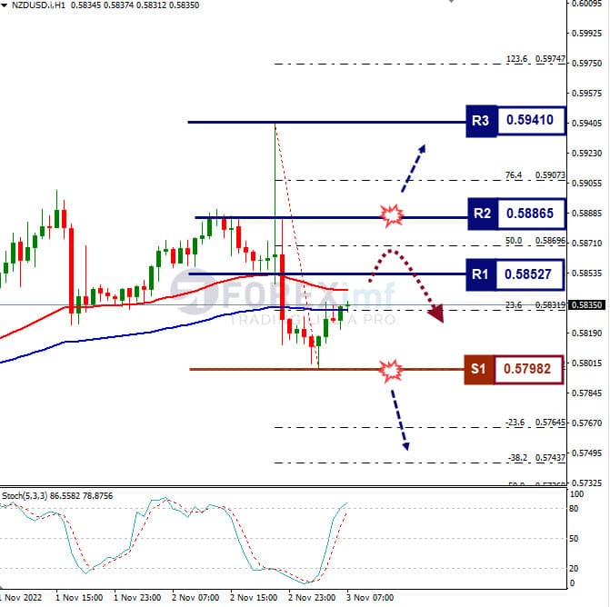 Analisa+Forex+NZDUSD+H1+031122