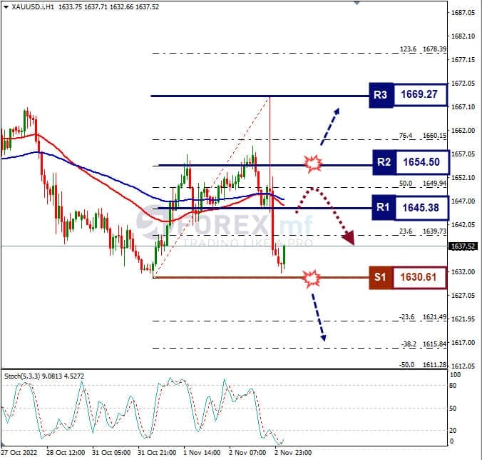 Analisa+Komoditi+XAUUSD+H1+021122