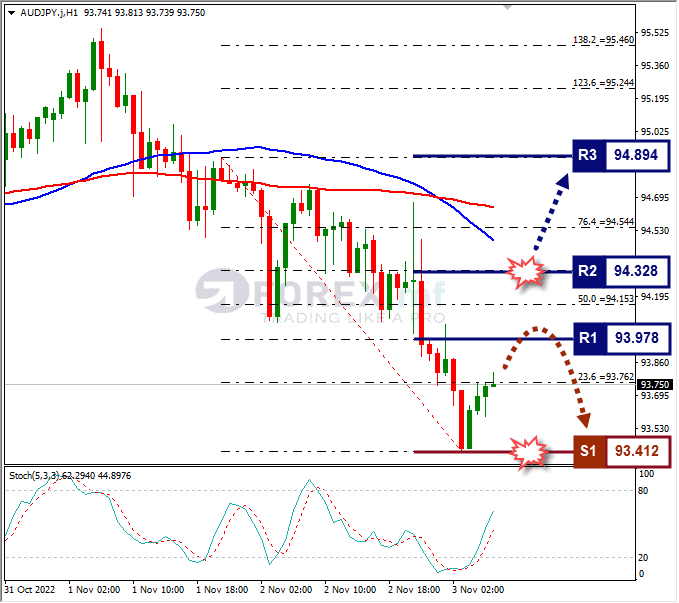 Analisa+Forex+AUDJPY+H1+031122