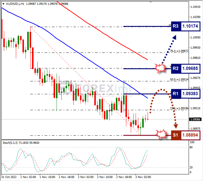 Analisa+Forex+AUDNZD+H1+031122