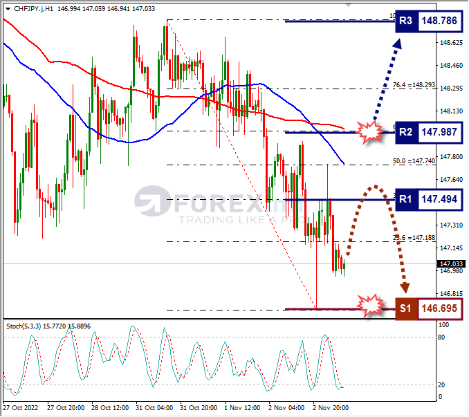 Analisa+Forex+CHFJPY+H1+031122