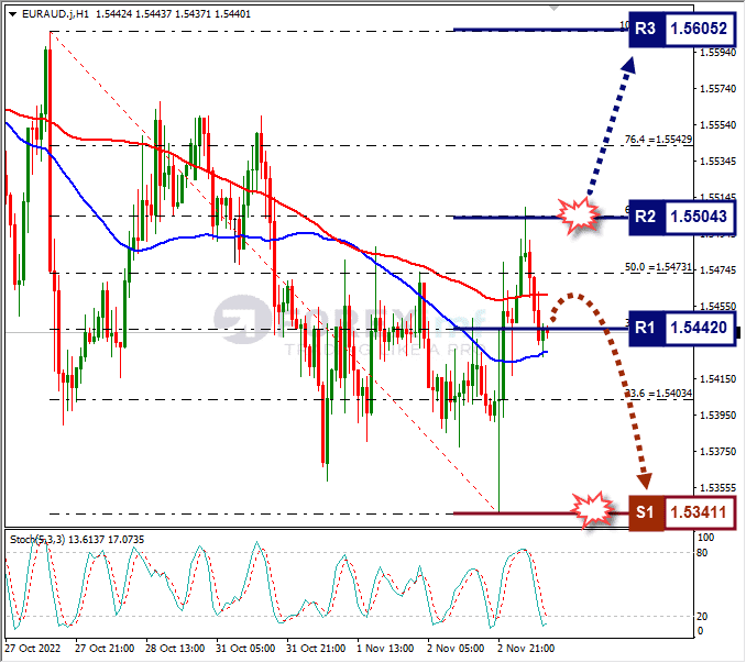 Analisa+Forex+EURAUD+H1+031122