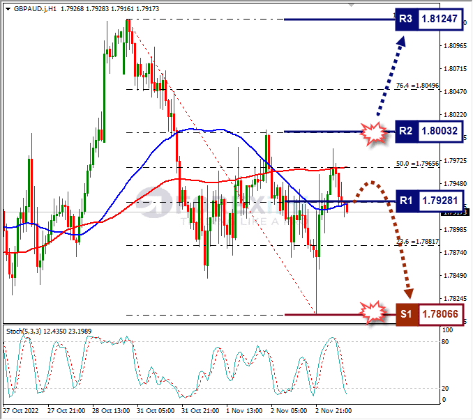 Analisa+Forex+GBPAUD+H1+031122