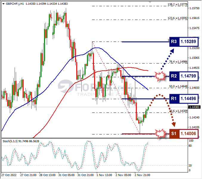 Analisa+Forex+GBPCHF+H1+031122