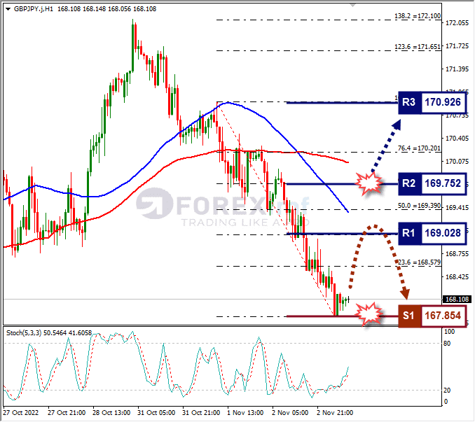 Analisa+Forex+GBPJPY+H1+031122