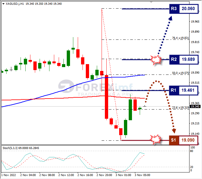 Analisa+Forex+XAGUSD+H1+031122