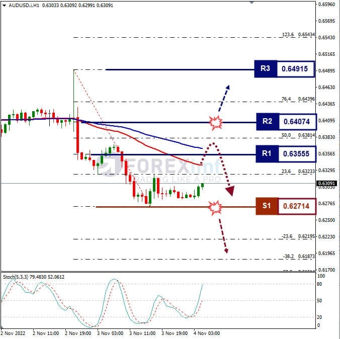 Analisa+Forex+AUDUSD+H1+041122