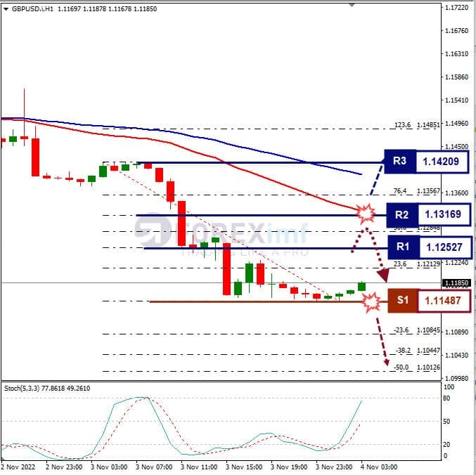 Analisa+Forex+GBPUSD+H1+041122