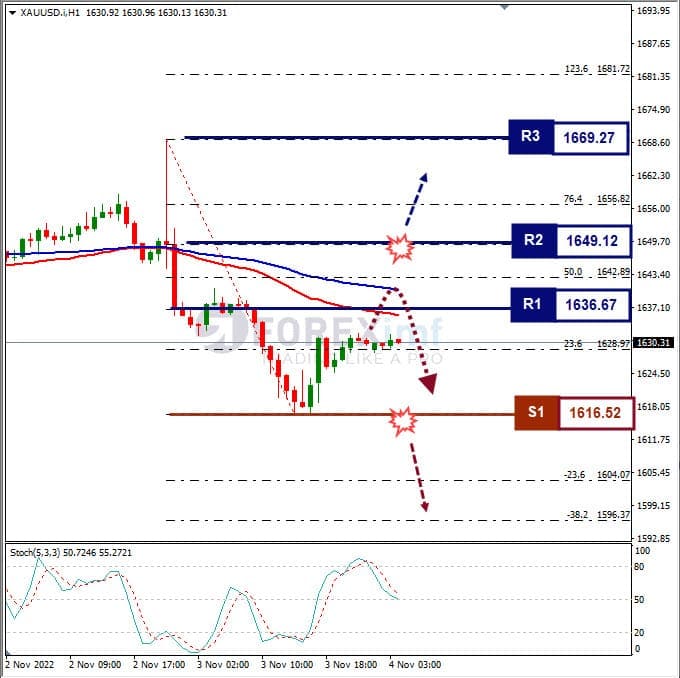 Analisa+Komoditi+XAUUSD+H1+041122