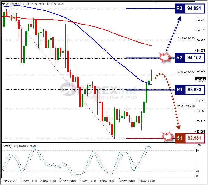Analisa+Forex+AUDJPY+H1+041122