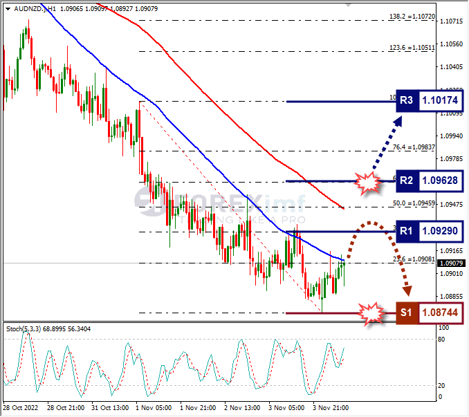 Analisa+Forex+AUDNZD+H1+041122