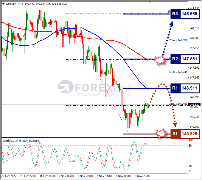 Analisa+Forex+CHFJPY+H1+041122