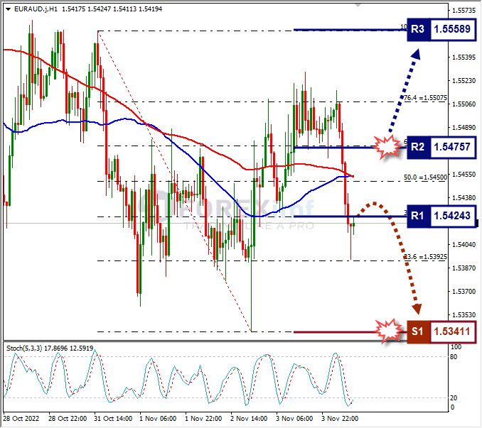Analisa+Forex+EURAUD+H1+041122