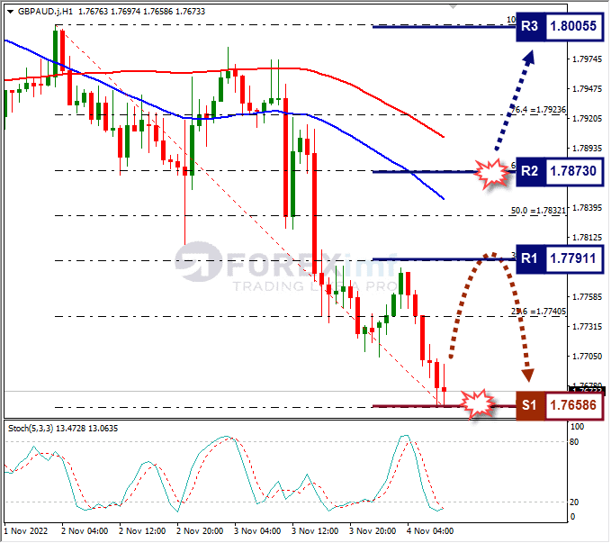 Analisa+Forex+GBPAUD+H1+041122