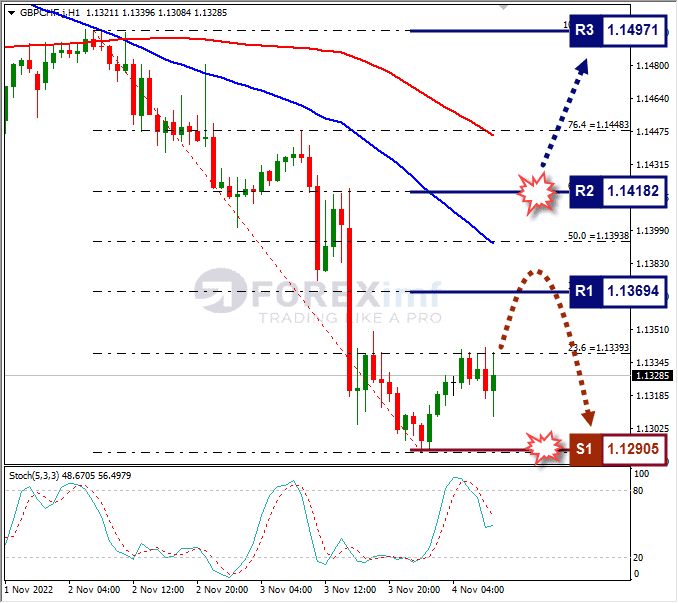 Analisa+Forex+GBPCHF+H1+041122