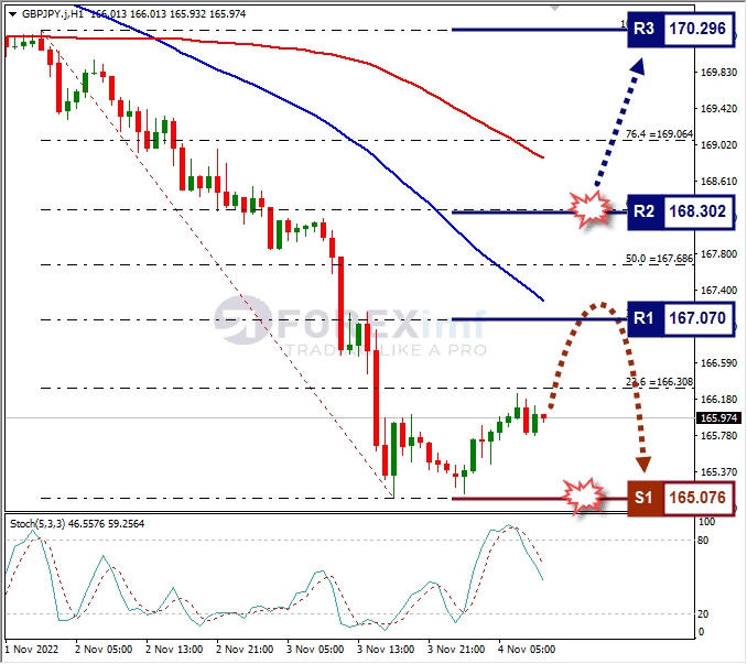 Analisa+Forex+GBPJPY+H1+041122