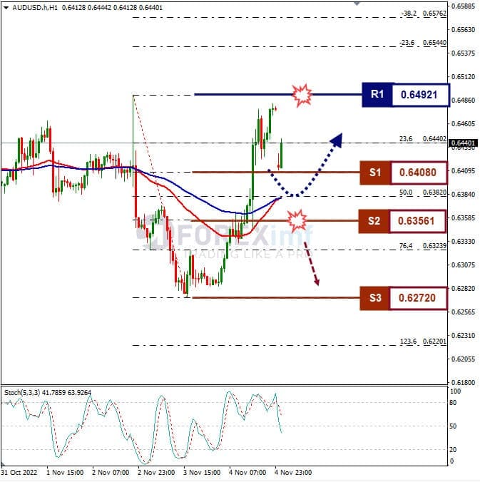 Analisa+Forex+AUDUSD+H1+071122
