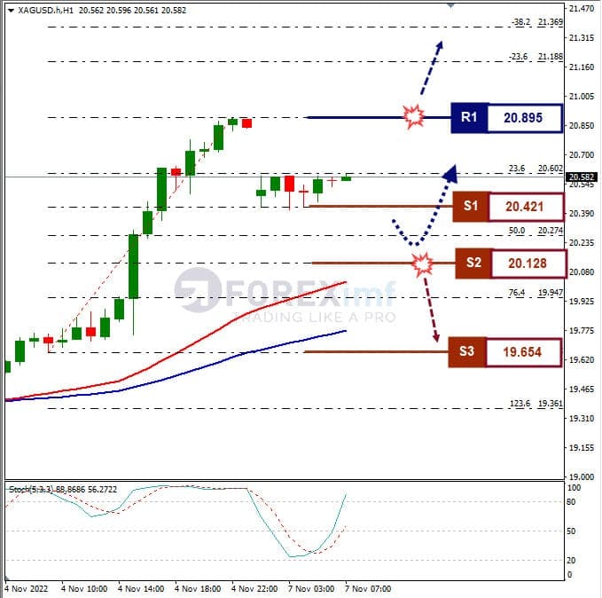 Analisa+Komoditi+XAGUSD+H1+071122