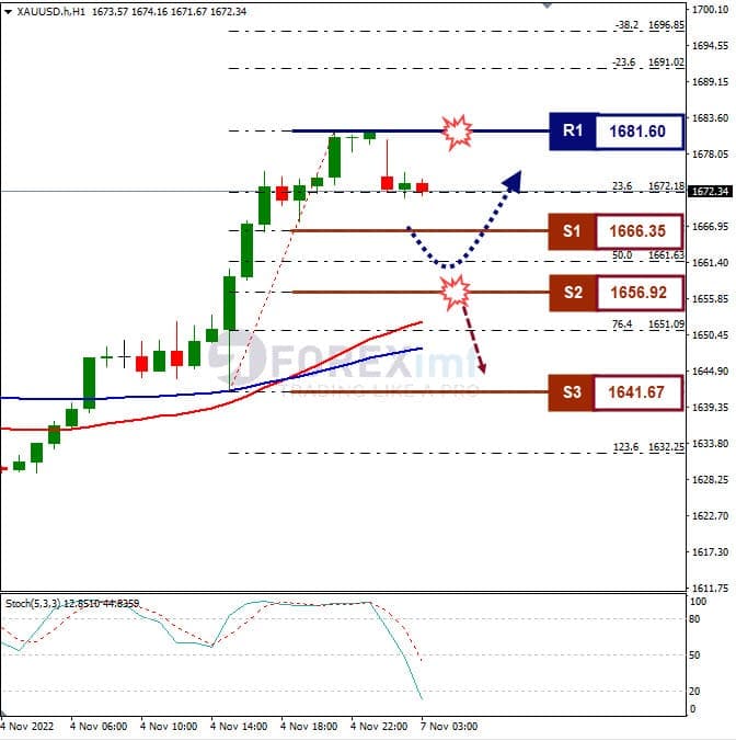 Analisa+Komoditi+XAUUSD+H1+071122