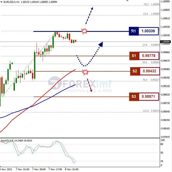 Analisa+Forex+EURUSD+H1+081122