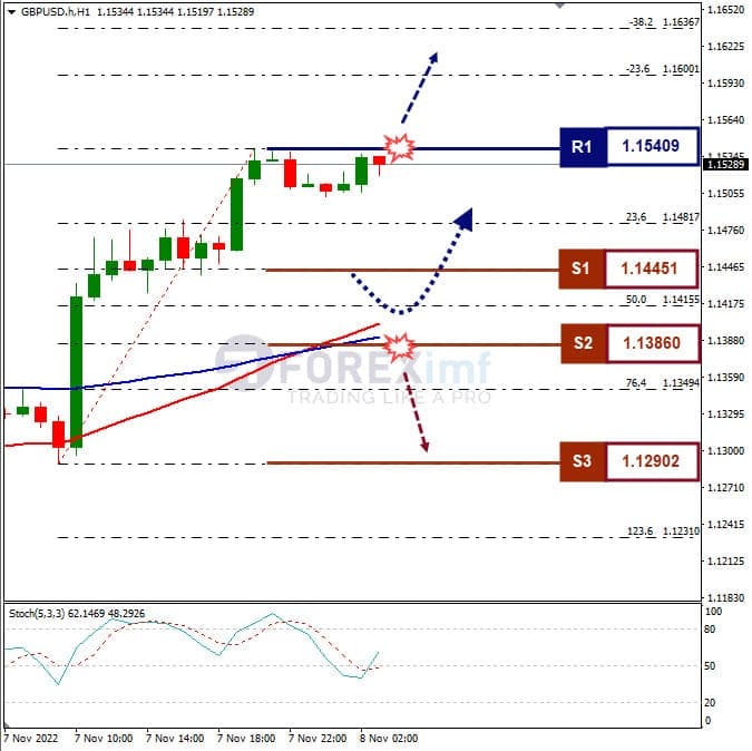 Analisa+Forex+GBPUSD+H1+081122