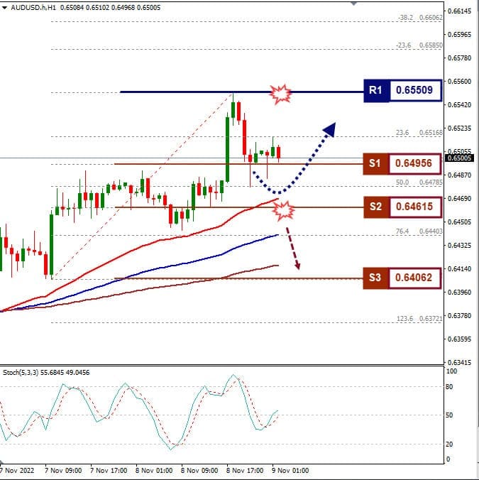Analisa+Forex+AUDUSD+H1+091122
