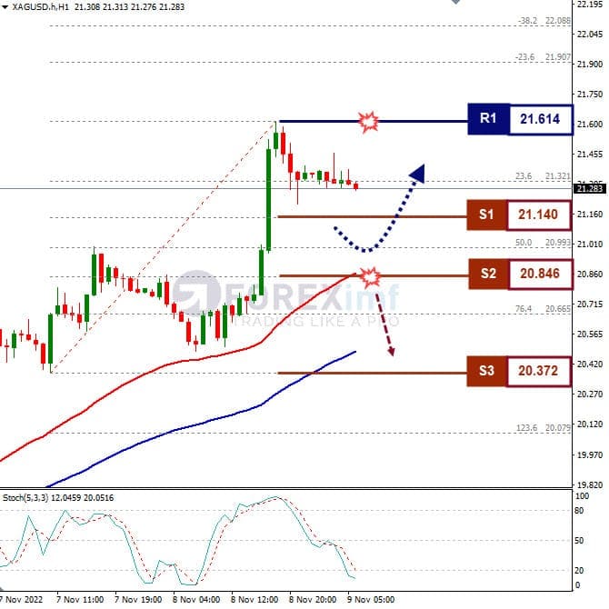 Analisa+Komoditi+XAGUSD+H1+091122