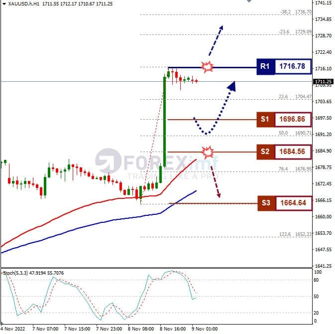 Analisa+Komoditi+XAUUSD+H1+091122