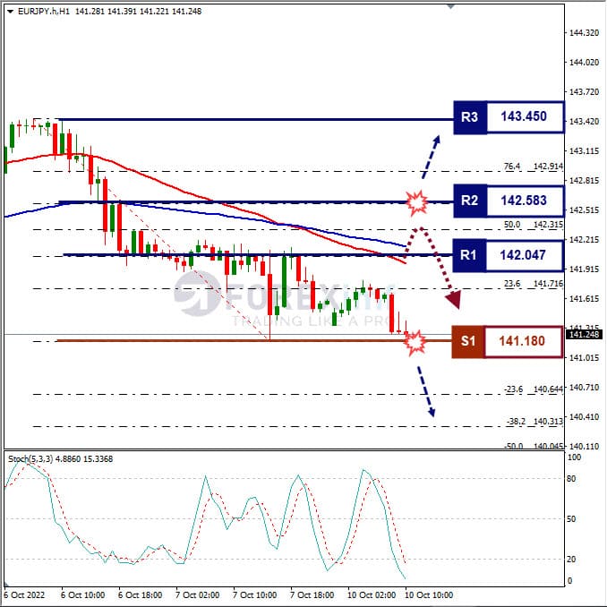 Analisa+Forex+EURJPY+H1+101022