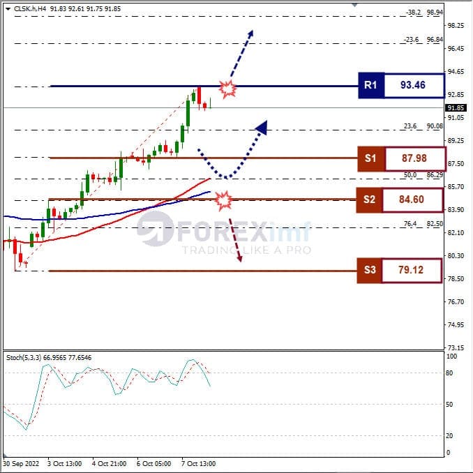 Forecast Oil Minggu Ini