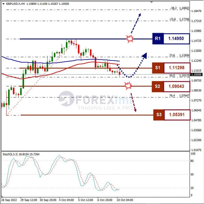 Forecast GBPUSD Minggu Ini