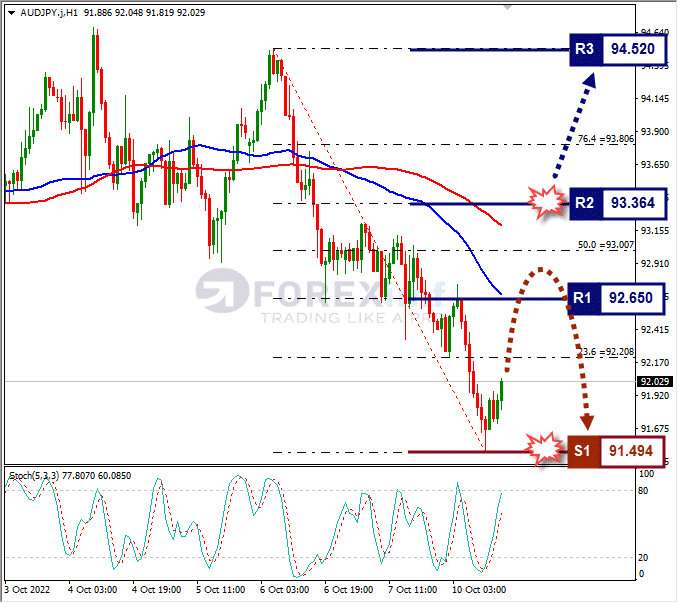 Analisa+Forex+AUDJPY+H1+101022