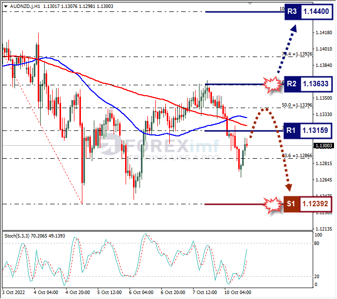 Analisa+Forex+AUDNZD+H1+101022