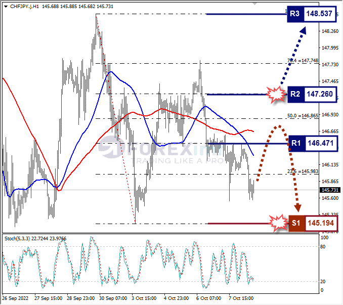 Analisa+Forex+CHFJPY+H1+101022