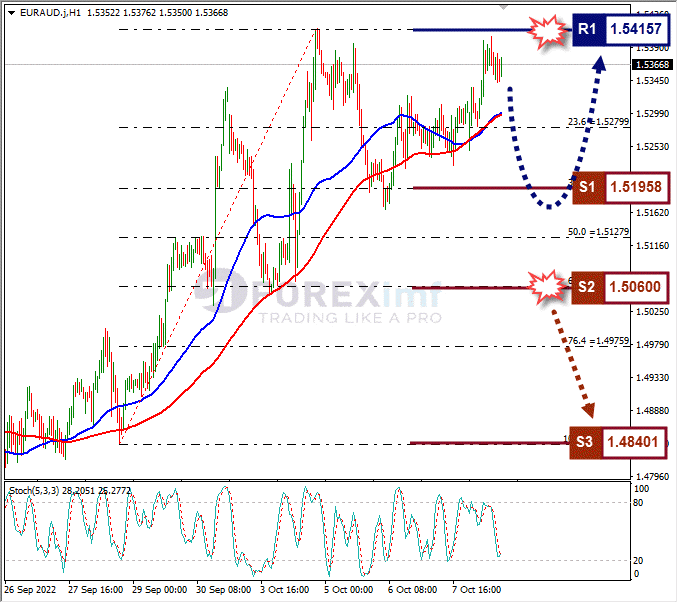 Analisa+Forex+EURAUD+H1+101022