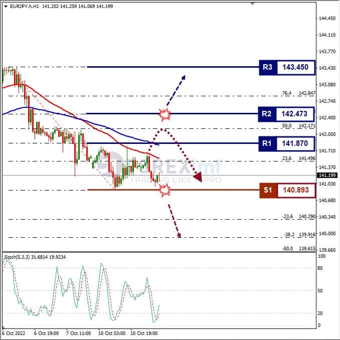 Analisa+Forex+EURJPY+H1+111022