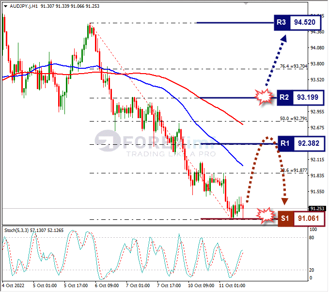 Analisa+Forex+AUDJPY+H1+111022