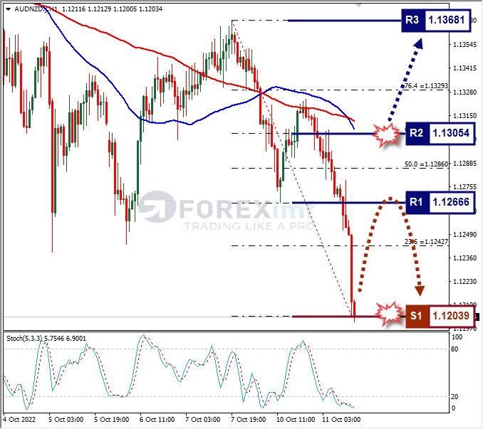 Analisa+Forex+AUDNZD+H1+111022