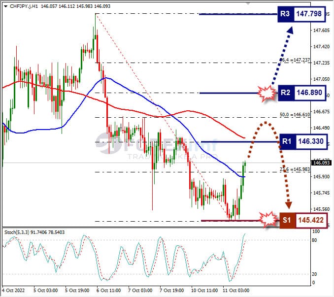 Analisa+Forex+CHFJPY+H1+270922