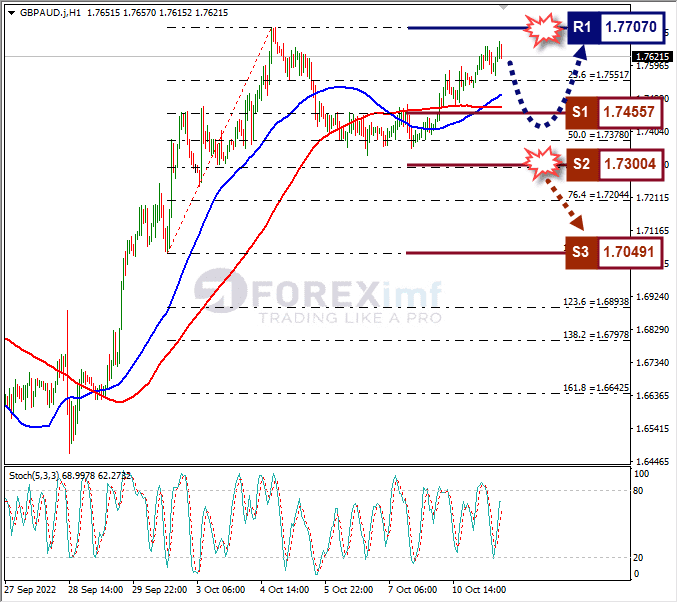 Analisa+Forex+GBPAUD+H1+111022