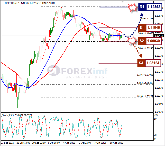 Analisa+Forex+GBPCHF+H1+111022