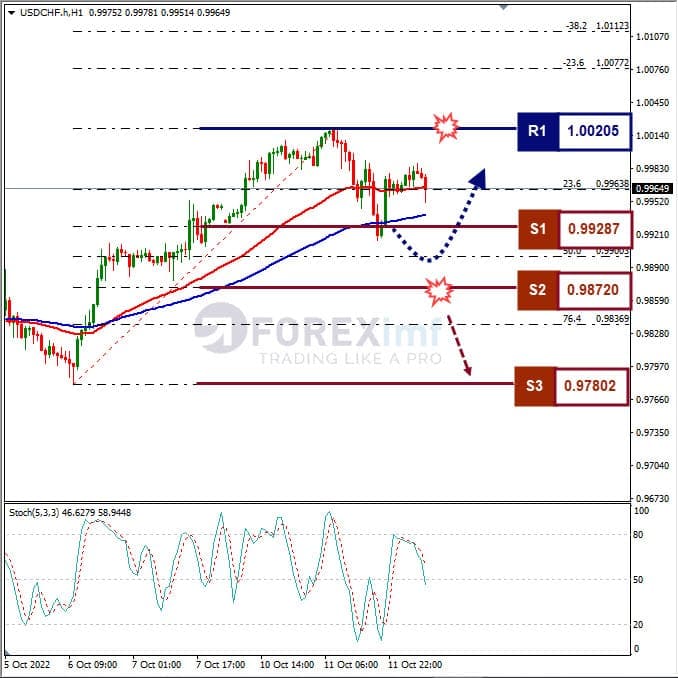 Analisa+Forex+USDCHF+H1+121022