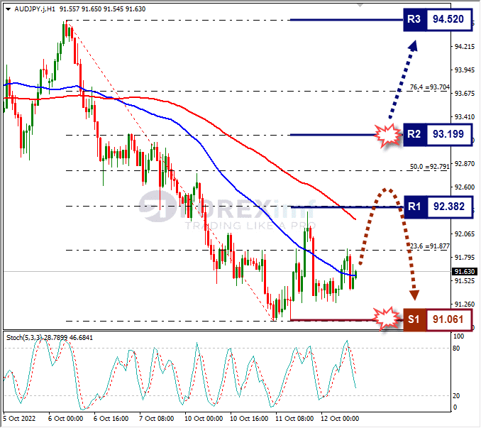 Analisa+Forex+AUDJPY+H1+121022