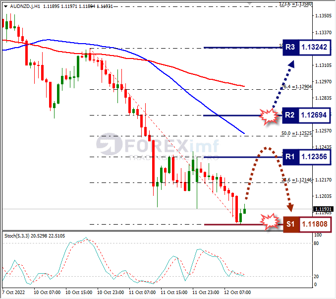 Analisa+Forex+AUDNZD+H1+121022
