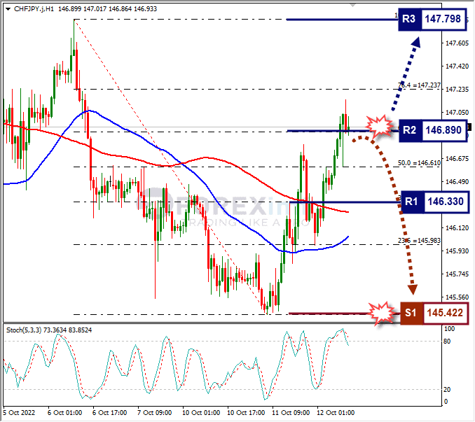 Analisa+Forex+CHFJPY+H1+121022