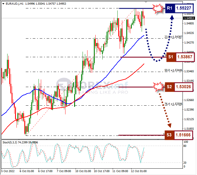 Analisa+Forex+EURAUD+H1+121022